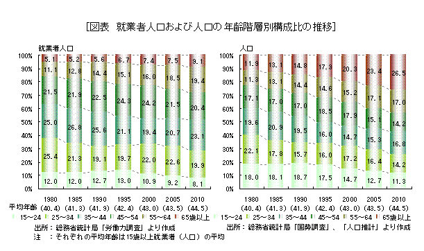 就業者人口および人口の年齢階層別構成比の推移