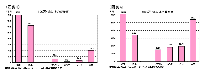 100万ドル以上の資産家／5000万ドル以上の資産家