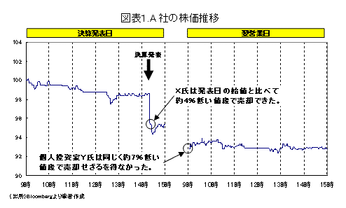 A社の株価推移