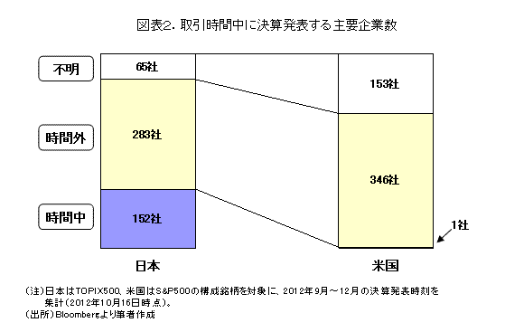 取引時間中に決算発表する主要企業数