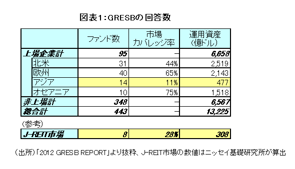 GRESBの回答率