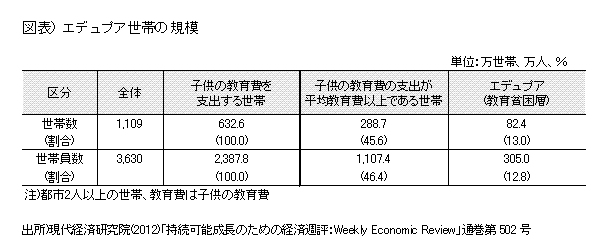 エデュプア世帯の規模