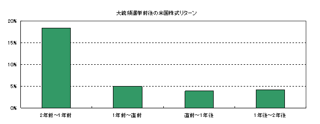 大統領選挙前後の米国株式リターン