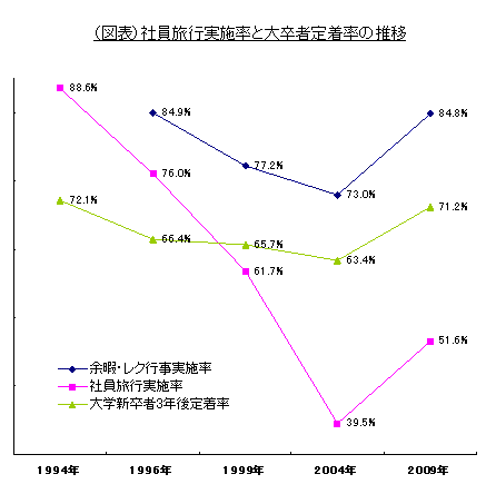 社員旅行実施率と大卒者定着率の推移