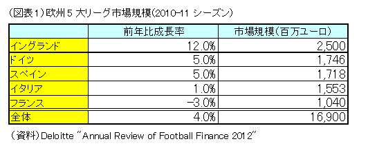 欧州5大リーグ市場規模（2010-11シーズン）