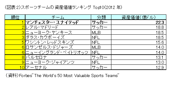 スポーツチームの資産価値ランキングTop10（2012年）