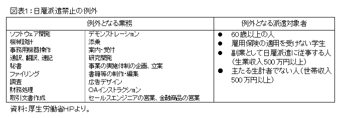 日雇派遣禁止の例外