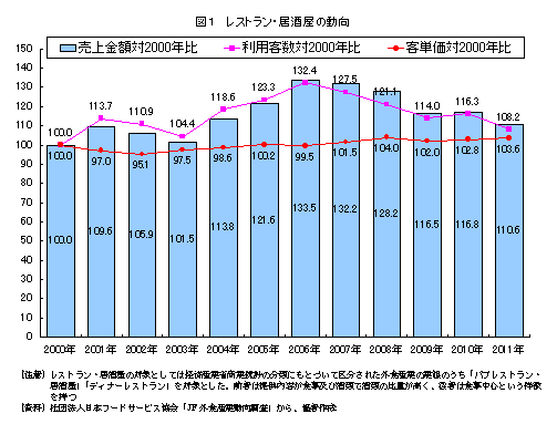 レストラン・居酒屋の動向