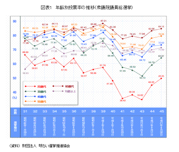 年齢別投票率の推移（衆議院議員総選挙）