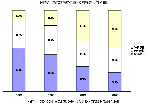 年齢別構成の推移（有権者人口分布）