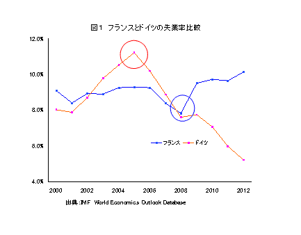 フランスとドイツの失業率比較