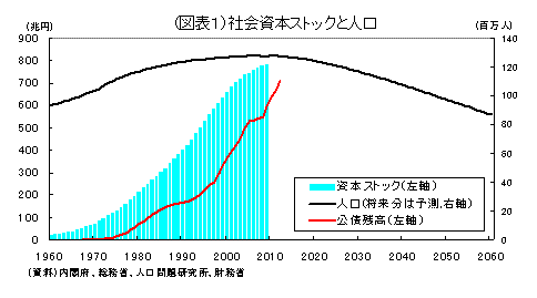 社会資本ストックと人口