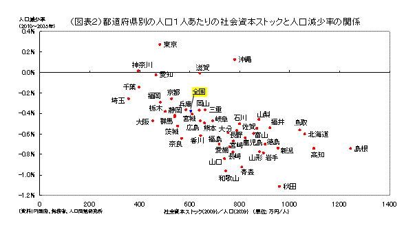 都道府県別の人口1人あたりの社会資本ストックと人口減少率の関係