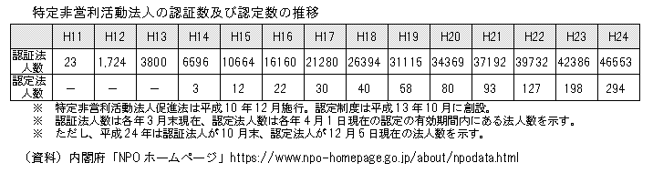 特定非営利活動法人の認証数及び認定数の推移