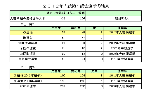 ２０１２年大統領・議会選挙の結果