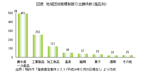 地域団体商標制度の出願件数（産品別）