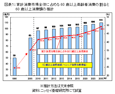 家計消費市場全体に占める60歳以上高齢者消費の割合と60歳以上消費額の推計