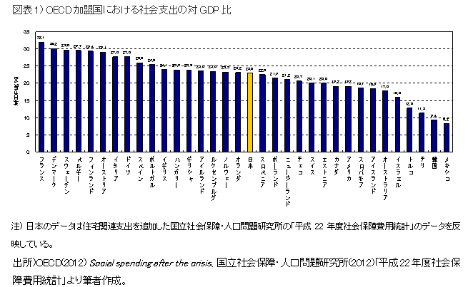 OECD加盟国における社会支出の対GDP比