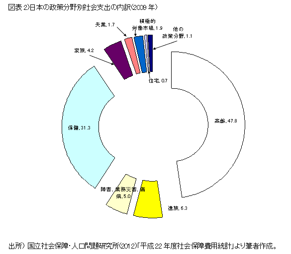 日本の政策分野別社会支出の内訳(2009年)