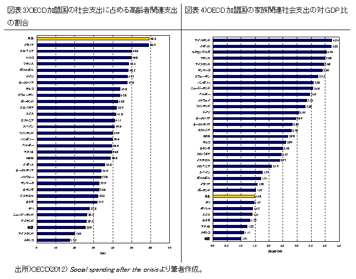 OECD加盟国の社会支出に占める高齢者関連支出の割合／OECD加盟国の家族関連社会支出の対GDP比