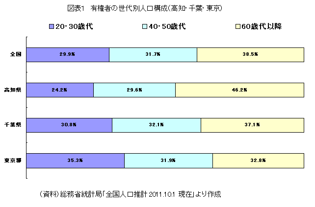 有権者の世代別人口構成（高知・千葉・東京）