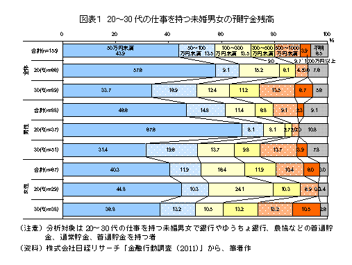 20～30代の仕事を持つ未婚男女の預貯金残高