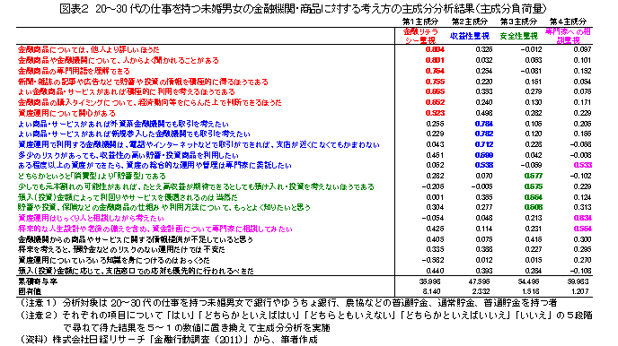 20～30代の仕事を持つ未婚男女の金融機関・商品に対する考え方の主成分分析結果（主成分負荷量）