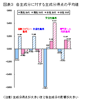 各主成分に対する主成分得点の平均値