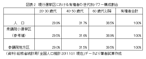 現行選挙区における有権者の世代別パワー構成割合