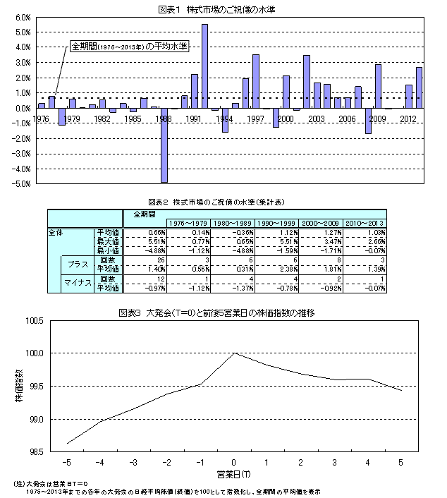 株式市場のご祝儀水準／株式市場のご祝儀水準（集計表）／大発会と前後５営業日の株価指数の推移