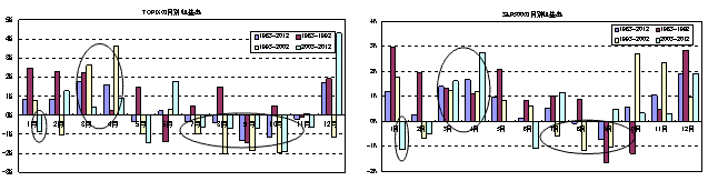 TOPIXの月別収益率/S&P500の月別収益率
