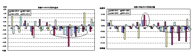 為替（ドル円）の月別収益率／債券10年金利の月別変化幅