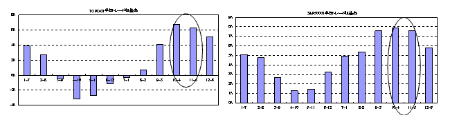 TOPIXの半年トレード収益率/S&P500の半年トレード収益率