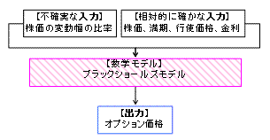 金融派生商品（オプション価格）の価格付け公式