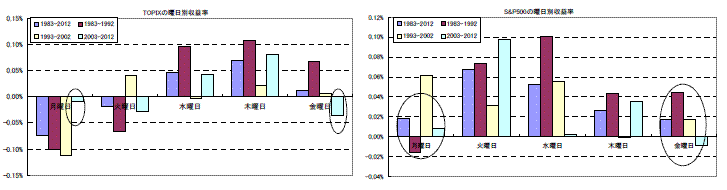 TOPIXの曜日別収益率/S&P500の曜日別収益率