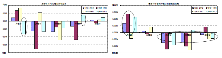 為替(ドル円)の曜日別収益率/債権10年金利の曜日別金利変化幅