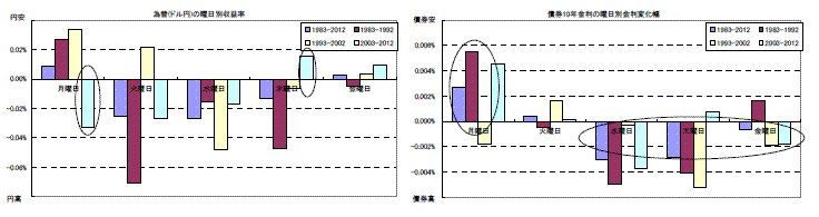 為替（ドル円）の曜日別収益率/債権10年金利の曜日別金利変化幅