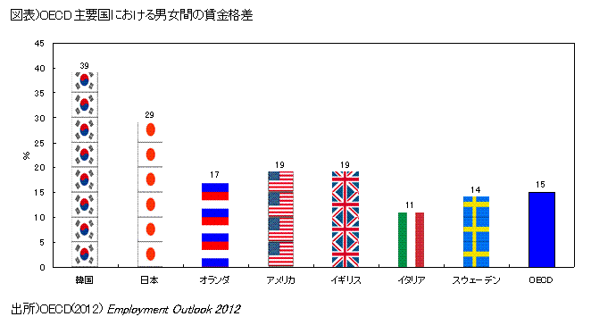 OECD主要国における男女間の賃金格差