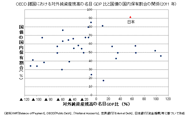 OECD諸国における対外純資産残高の名目GDP比と国債の国内保有割合の関係（2011年）