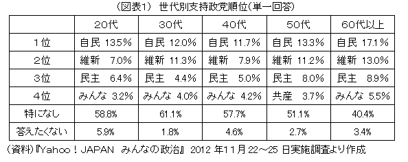 （図表１）　世代別支持政党順位（単一回答）