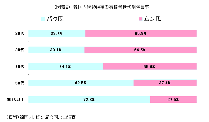 （図表２）　韓国大統領候補の有権者世代別得票率