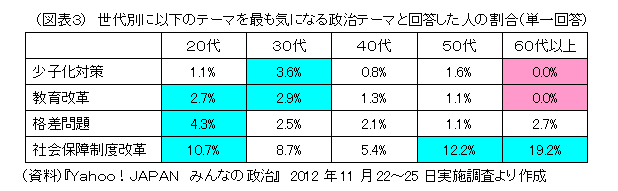 （図表３）　世代別に以下のテーマを最も気になる政治テーマと回答した人の割合（単一回答）