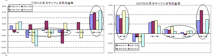 TOPIXの月次サイクル日別収益率/S&P500の月次サイクル日別収益率