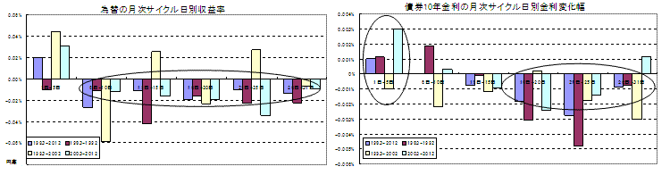 為替の月次サイクル日別収益率/債券10年金利の月次サイクル日別金利変化幅