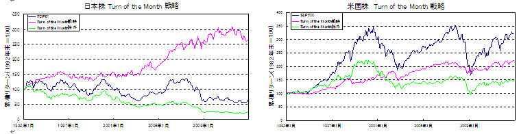 日本株 Turn of the Month 戦略/米国株　Turn of the Month 戦略