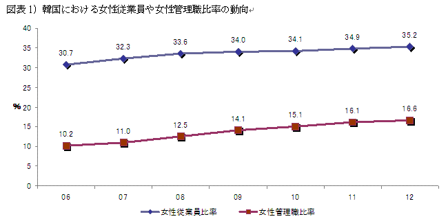 図表１）韓国における女性従業員や女性管理職比率の動向