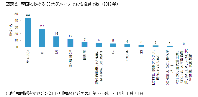 図表２）韓国における30大グループの女性役員の数（2012年）