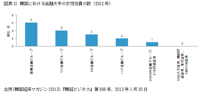 図表３）韓国における金融大手の女性役員の数（2012年）
