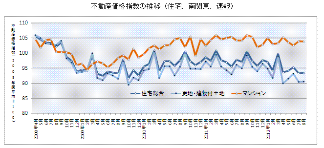 不動産価格の推移（住宅、南関東、速報）