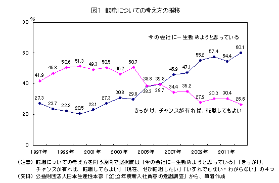 転職についての考え方の推移